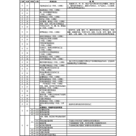 四大行業|中華民國行業統計分類